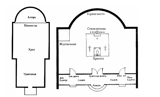 Схема внутреннего устройства православного храма